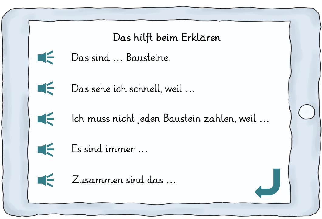 Formulierungshilfen auf Tablet. Überschrift: „Das hilft beim Erklären“
Darunter folgende Formulierungshilfen untereinander: 
„Das sind … Bausteine.“, „Das sehe ich schnell, weil…“, „Ich muss nicht jeden Baustein zählen, weil…“, „Es sind immer…“, „Zusammen sind das…“. Links neben jeder Formulierungshilfe befindet sich ein Lautsprecher-Symbol. Unten rechts befindet sich ein geschwungener Pfeil, der nach links zeigt.
