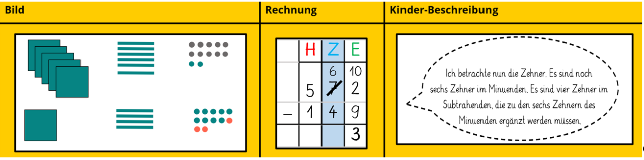 Das Ergänzen Mit Entbündeln | Mathe Inklusiv Mit PIKAS