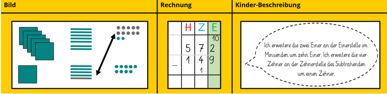 Das Abziehen Mit Erweitern | Mathe Inklusiv Mit PIKAS