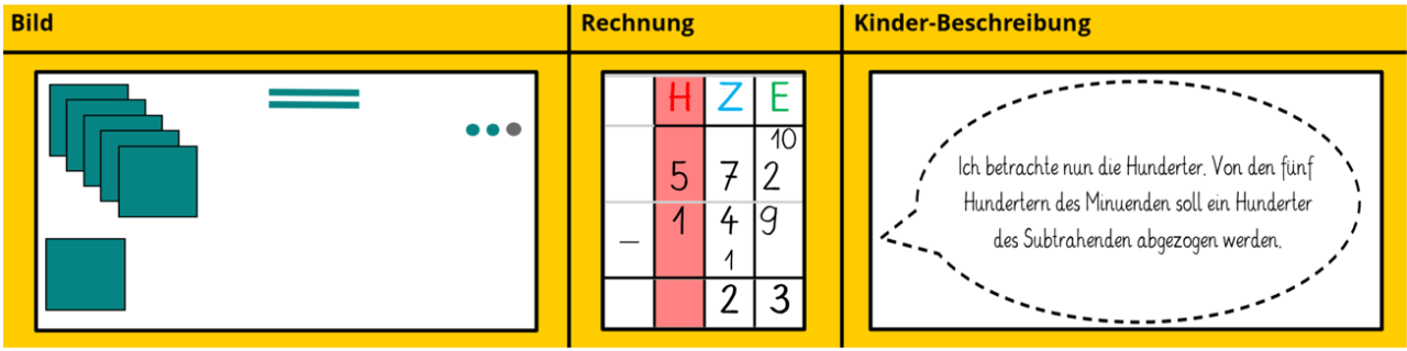 Das Abziehen Mit Erweitern | Mathe Inklusiv Mit PIKAS