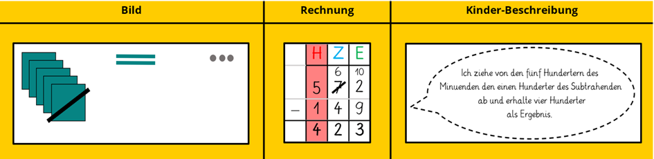 Das Abziehen Mit Entbündeln | Mathe Inklusiv Mit PIKAS