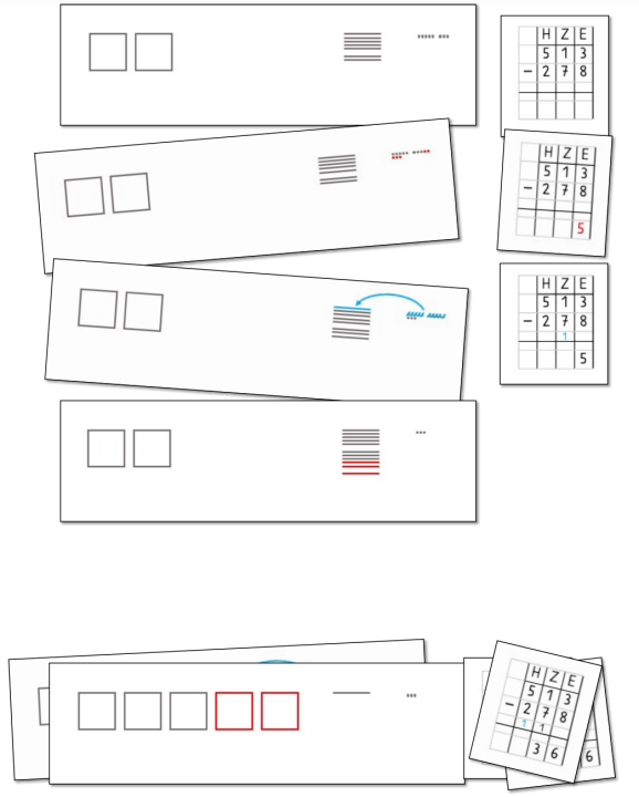 Links: Vier Bildkarten mit Zahlbildern (Hunderter = Quadrat, Zehner = waagerechte Linie, Einer = Punkt). An diesen wird eine Materialhandlung zu der Rechnung „513 minus 278“ durchgeführt. Rechts: Zu den ersten drei Bildkarten zugehörige Schritte im schriftlichen Algorithmus. Darunter ein Stapel mit den noch nicht zugeordneten Schritten im Algorithmus und Bildkarten.