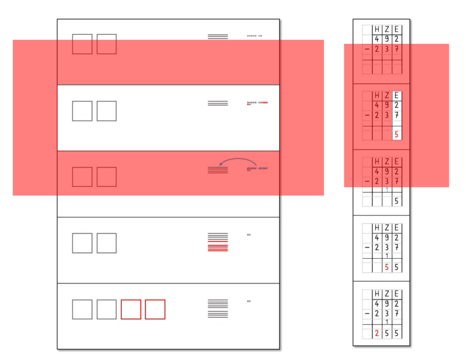 Links: Fünf Bildkarten mit Zahlbildern (Hunderter = Quadrat, Zehner = waagerechte Linie, Einer = Punkt). An diesen wird eine Materialhandlung durchgeführt. Rechts: Zu den Bildkarten zugehörige Stellenwerttafeln mit schriftlichem Algorithmus. Eine Bildkarte und der zugehörige Rechenschritt in der Stellenwerttafel sind mit einer roten, transparenten, rechteckigen Umrandung hervorgehoben.