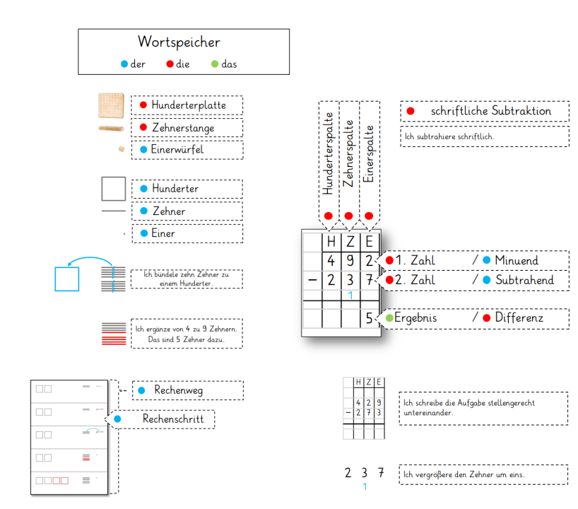 Oben links: Umrandetes Feld: „Wortspeicher“, Markierung blau: „der“, rot: „die“, grün: „das“. Jedes Wort im Wortspeicher ist mit einem farbigen Punkt markiert, der den Artikel anzeigt. Darunter in einzelnen umrandeten Feldern: „Hunderterplatte“, „Zehnerstange“, „Einerwürfel“. Links neben den Feldern: Skizze des zugehörigen Dienes-Materials. Darunter in einzelnen umrandeten Feldern: „Hunderter“, „Zehner, „Einer“. Links neben den Feldern: Zahlbild des zugehörigen Dienes-Materials. Darunter umrandetes Feld: „Ich bündle zehn Zehner zu einem Hunderter. Links daneben: Zahlbild 10 Zehnerstangen, durchgestrichen, Pfeil auf Zahlbild Hunderterplatte. Darunter umrandetes Feld: „Ich ergänze von 4 zu 9 Zehnern. Das sind 5 Zehner dazu.“. Links daneben: Zahlbild 9 Zehnerstangen, 5 sind eingefärbt. Darunter: Fünf Bildkarten mit Zahlbildern. Verweis auf alle Karten: „Rechenweg“. Verweis auf eine einzelne Karte: „Rechenschritt“. Oben rechts: Zwei umrandete Felder: „schriftliche Subtraktion“. „Ich subtrahiere schriftlich.“. Darunter: schriftlicher Algorithmus in Stellenwerttafel: „492 minus 237 gleich 5“. Umrandete Felder weisen auf die Spalten: „Hunderterspalte“ verweist auf „H“, „Zehnerspalte“ verweist auf „Z“, „Einerspalte“ verweist auf „E“. Umrandete Felder weisen auf die Zeilen: „1. Zahl“/ „Minuend“ verweist auf Zeile mit Minuenden. „2. Zahl“/ „Subtrahend“ verweist auf Zeile mit Subtrahenden. „Ergebnis“/ „Differenz“ verweist auf Zeile mit Ergebnis. Darunter umrandetes Feld: „Ich schreibe die Aufgabe stellengerecht untereinander.“. Links daneben: Stellenwerttafel. Darunter umrandetes Feld: „Ich vergrößere den Zehner um eins“. Links daneben: 237. Unter der 3 steht eine 1