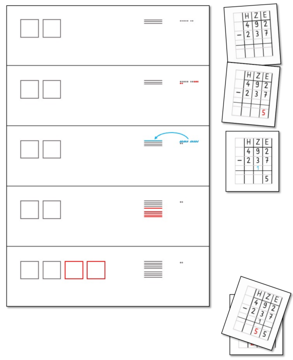 Links: Fünf Bildkarten mit Zahlbildern (Hunderter = Quadrat, Zehner = waagerechte Linie, Einer = Punkt). An diesen wird eine Materialhandlung durchgeführt. Rechts: Zu den ersten drei Bildkarten schriftlicher Algorithmus in Stellenwerttafel. Darunter ein Stapel mit den noch nicht zugeordneten Schritten im Algorithmus.