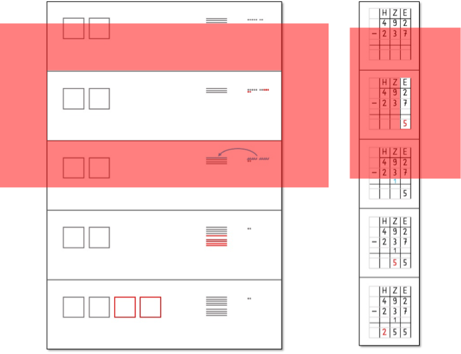 Links: Fünf Bildkarten mit Zahlbildern (Hunderter = Quadrat, Zehner = waagerechte Linie, Einer = Punkt). An diesen wird eine Materialhandlung durchgeführt. Rechts: Zu den Bildkarten zugehörige Stellenwerttafeln mit schriftlichem Algorithmus. Eine Bildkarte und der zugehörige Rechenschritt in der Stellenwerttafel sind mit einer roten, transparenten, rechteckigen Umrandung hervorgehoben.