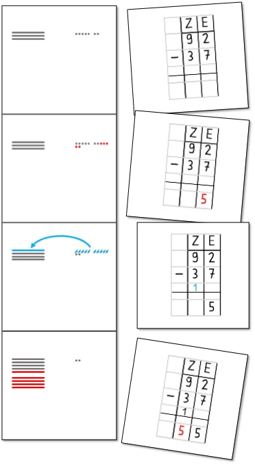 Links: 4 untereinanderliegende Karten mit einer Subtraktion mit Stellenwertüberschreitung als Zahlbild (Hunderter = Quadrat, Zehner = waagerechte Linie, Einer = Punkt). Rechts: 4 untereinanderliegende Karten mit den zugehörigen Darstellungen der Schritte im schriftlichen Algorithmus in Stellenwerttafeln.