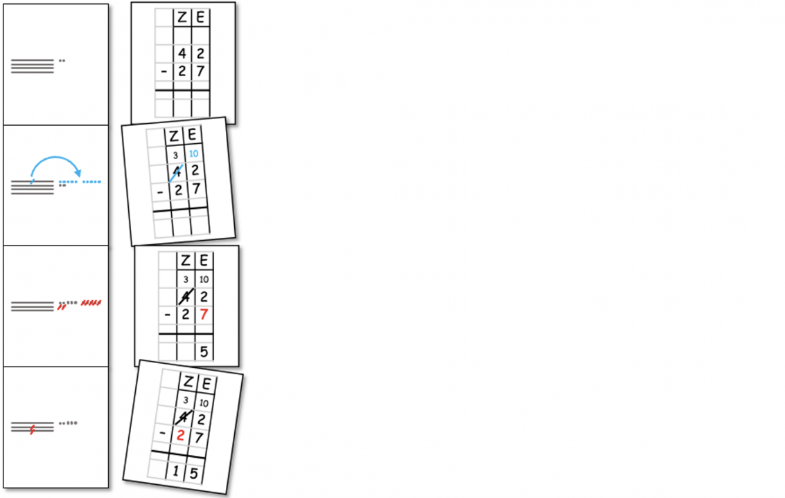 Links: 4 untereinanderliegende Karten mit Schritten des Entbündelns als Zahlbild dargestellt. Rechts: 4 untereinanderliegende Stellenwerttafeln mit den zugehörigen Darstellungen der Schritte im schriftlichen Algorithmus.
