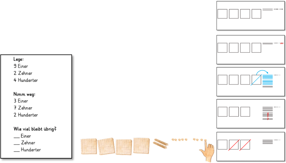Links: Aufgabenkarte: „Lege: 9 Einer, 2 Zehner, 4 Hunderter. Nimm weg: 3 Einer, 7 Zehner, 2 Hunderter. Wie viel bleibt übrig?: Unterstrich Einer, Unterstrich Zehner, Unterstrich Hunderter“. Mitte: Darstellung der Ausgangszahl mit skizziertem Dienes-Material. Rechts: Fünf Bildkarten, auf denen die Schritte der auf der Aufgabenkarte beschriebenen Materialhandlung mit Zahlbild dargestellt sind (Hunderter = Quadrat, Zehner = waagerechte Linie, Einer = Punkt).