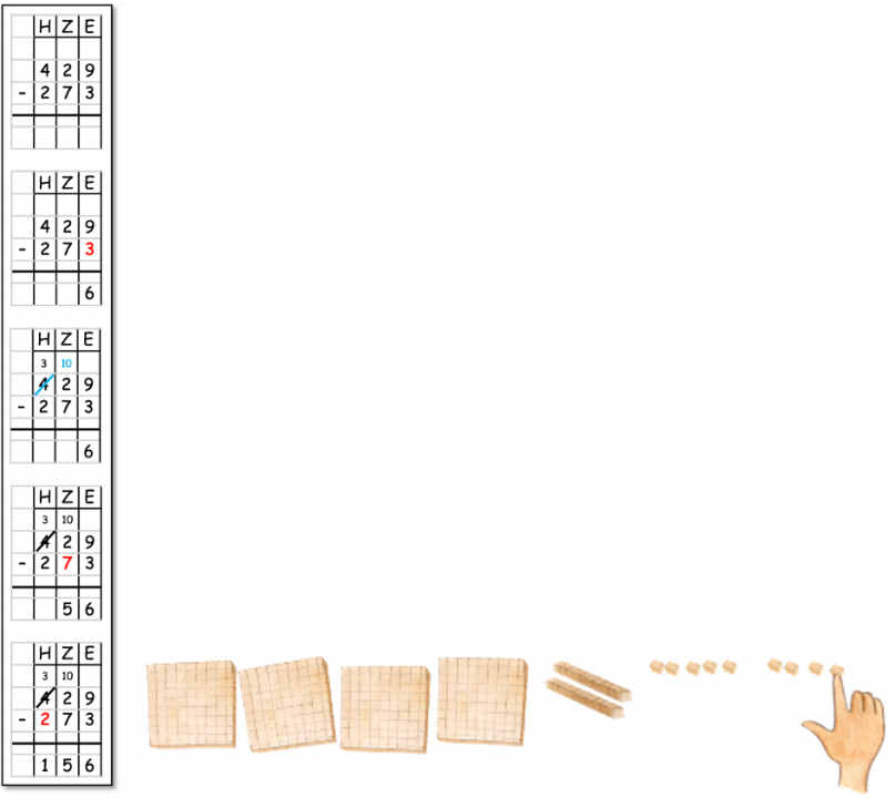 Links: fünf Schritte der schriftlichen Subtraktion von 429 minus 273 im Algorithmus (Stelle für Stelle). Rechts: Darstellung des Minuenden mit skizziertem Dienes-Material.