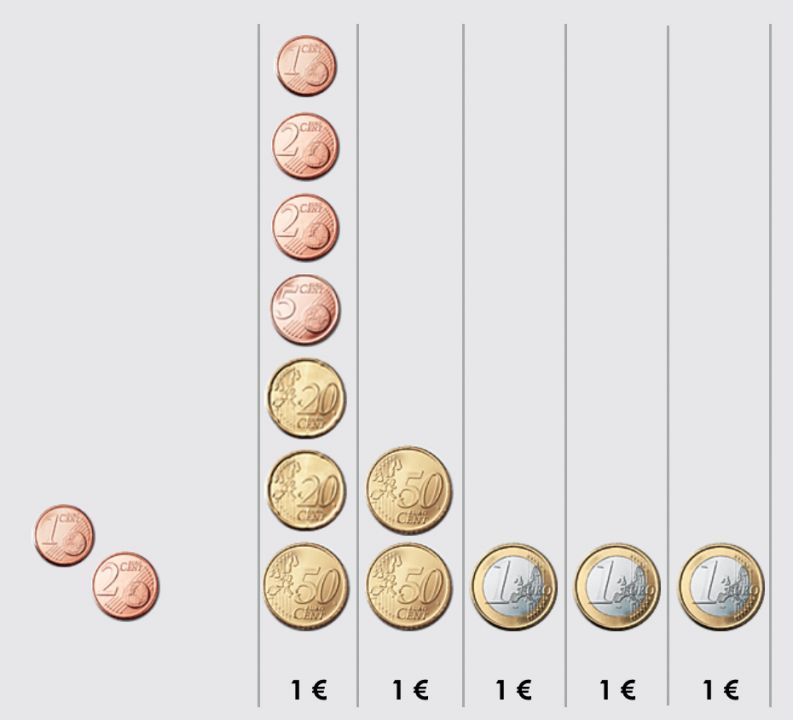Zerlegung der Menge in Teilmengen. Tabelle mit 5 Spalten. Unterschriften Spalten 1 bis 5: „1 €“. Darüber jeweils Geldmünzen. 1. Spalte: 1-Cent Münze, 2 2-Cent Münzen, 5-Cent Münze, 2 20-Cent Münzen, eine 50-Cent Münze. 2. Spalte: 2 50-Cent Münzen. 3. bis 5. Spalte: Jeweils eine Eineuromünze. Links neben der Tabelle 1 1-Cent-Münze, 1 2-Cent-Münze.