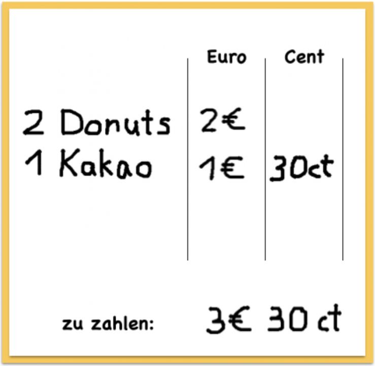 Beispiel „Kassenbon“: Tabelle mit 3 Spalten und 2 Zeilen. Überschriften Spalte 2 und 3: „Euro“, „Cent“. Zeile 1: „2 Donuts“, „2 €“. Zeile 2: „1 Kakao“, „1 €“, „30 ct“. Darunter „zu zahlen: 3 € 30 ct“.