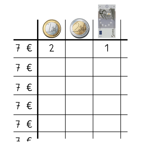Tabelle mit 4 Spalten und 7 Zeilen. Eintrag Spalte 1, Zeilen 2 bis 7: jeweils „7 €“. Eintrag Spalten 2, 3 und 4, Zeile 1: Eineuromünze, Zweieuromünze, Fünfeuroschein. Eintrag Zeile 2, Spalten 2 und 4: „2“ und „1“. 