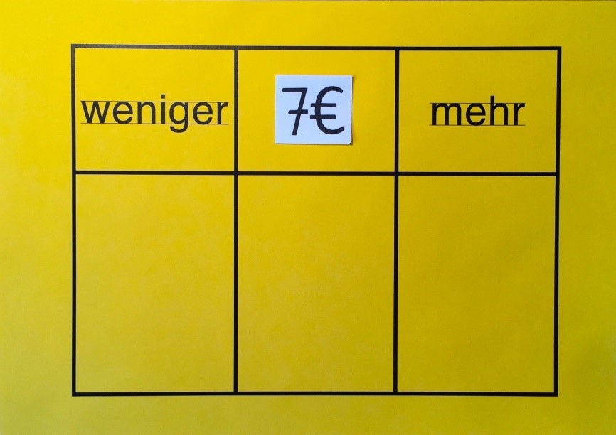 Sortiertafel mit 3 Spalten. Links: „weniger“, Mitte: „7 €“, rechts: „mehr“. 