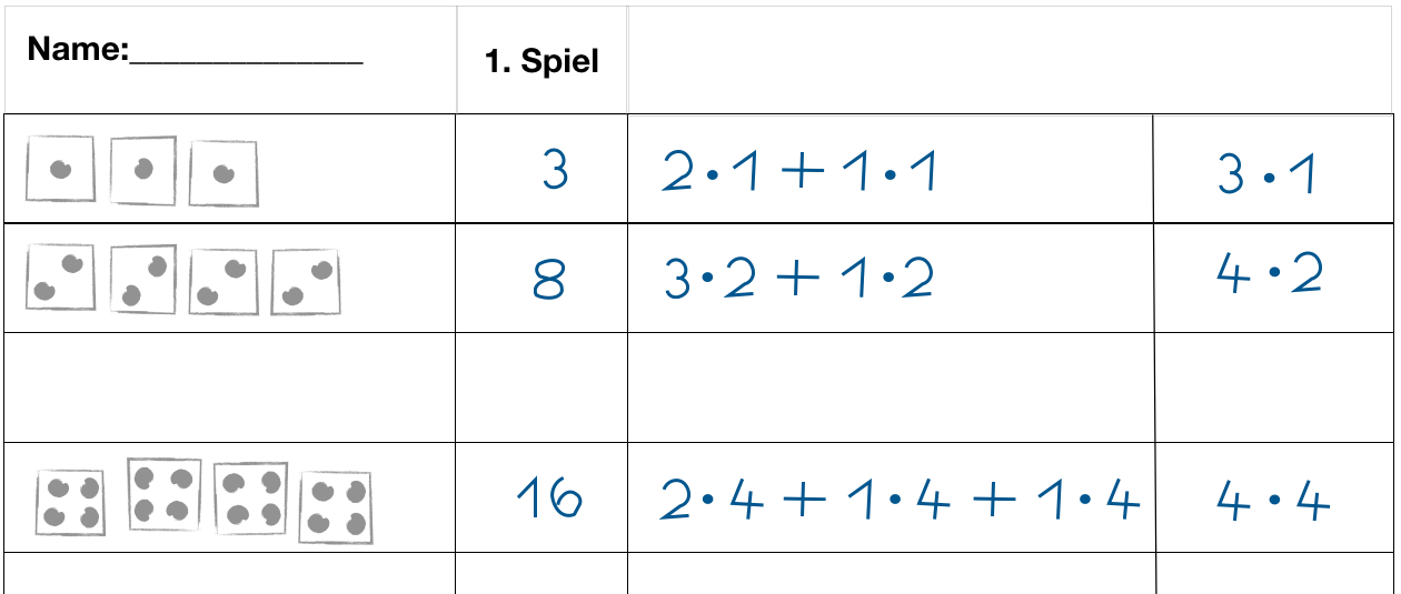 Dokumentation der Würfe (Variation): Leere Tabelle mit 4 Spalten und 4 Zeilen. Schülerlösung: Erste Spalte: Gezeichnete Würfelbilder, zweite Spalte: Anzahl der Würfelaugen, dritte Spalte: distributive Darstellung der Aufgabe, vierte Spalte: Multiplikationsaufgabe. Beispiel: erste Spalte: 3 Würfelbilder der Zahl 1, zweite Spalte: Zahl 3, dritte Spalte: „2 mal 1 + 1 mal 1“, vierte Spalte: „3 mal 1“.