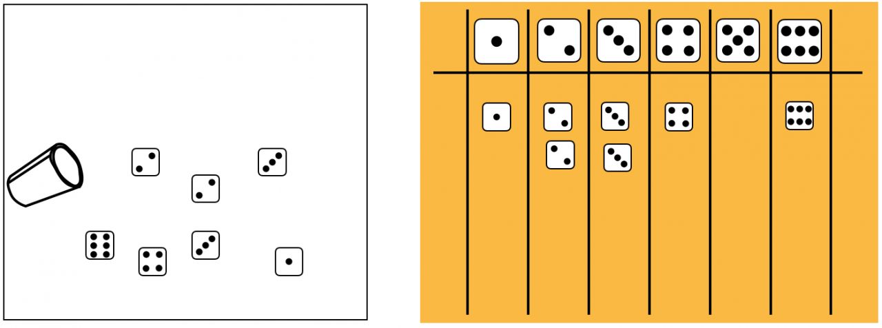 Links: Rechteck mit Bild eines Bechers und 7 Würfeln. Rechts: Sortiertafel mit 6 Spalten und zwei Zeilen. Zeile 1: Würfelbilder von 1 bis 6. Zeile 2: Würfelbilder aus Wurf vom Bild sind passend einsortiert. 