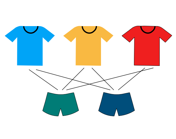 Oben drei T-Shirts in den Farben blau, gelb und rot. Darunter zwei kurze Hosen in den Farben grün und dunkelblau. Die T-Shirts wurden mit jeweils zwei Strichen mit den Hosen verbunden.