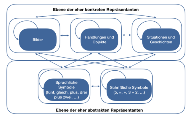 Operationen Verstehen | Mathe Inklusiv Mit PIKAS