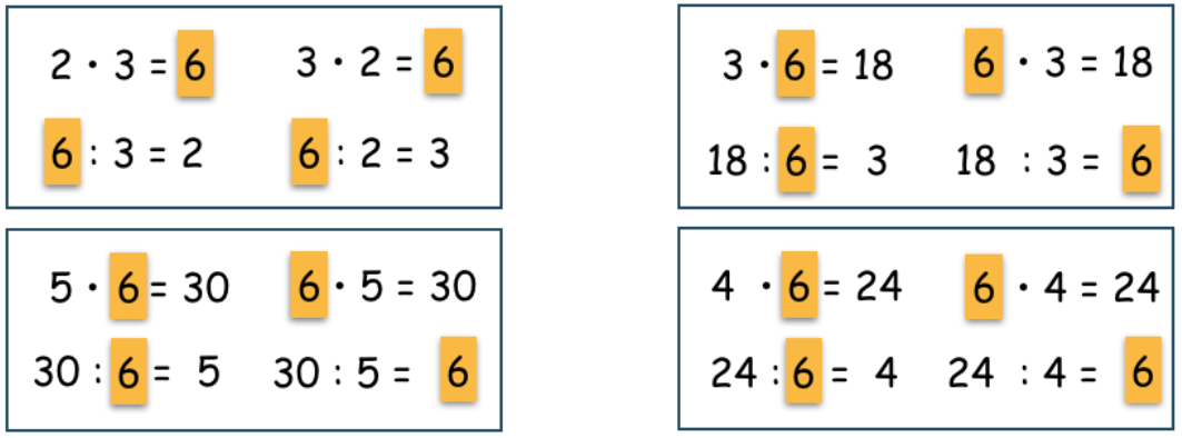 4 verschiedene Aufgabenfamilien, eine Aufgabenfamilie ist durch 4 Aufgaben ein einem Kasten dargestellt. Die Zahl 6 ist jeweils durch die gelbe Zahlenkarte „6“ ersetzt. Erste Aufgabenfamilie: „2 mal 3 = 6, 3 mal 2 = 6, 6 geteilt durch 3 = 2, 6 geteilt durch 2 = 3“. Zweite Aufgabenfamilie: „3 mal 6 = 18, 6 mal 3 = 18, 18 geteilt durch 6 = 3, 18 geteilt durch 3 = 6“. Dritte Aufgabenfamilie: „5 mal 6 = 30, 6 mal 5 = 30, 30 geteilt durch 6 = 5, 30 geteilt durch 5 = 6“. Vierte Aufgabenfamilie: „4 mal 6 = 24, 6 mal 4 = 24, 24 geteilt durch 6 = 4, 24 geteilt durch 4 = 6“.