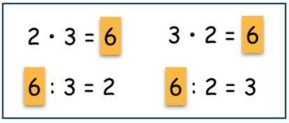Aufgabenfamilie: „2 mal 3 = 6, 3 mal 2 = 6, 6 geteilt durch 3 = 2, 6 geteilt durch 2 = 3“. Die Zahl 6 ist jeweils durch die gelbe Zahlenkarte „6“ ersetzt.