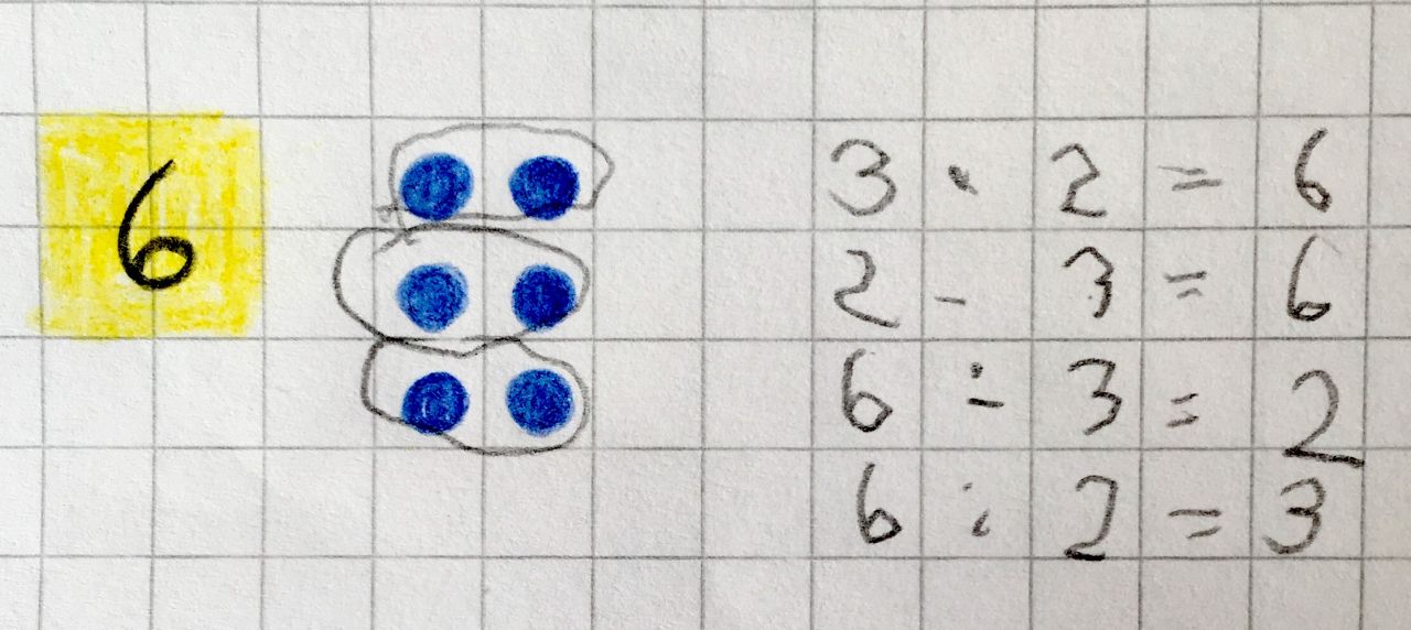 Handschriftliche Notation auf Kästchenpapier. Links: Gemalte Zahlenkarte „6“. Mitte: 3 mal 2 - Punktefeld (die horizontal nebeneinanderliegenden Punkte sind eingekreist). Rechts: Symbolische Notation untereinander: „3 mal 2 = 6, 2 mal 3 = 6, 6 geteilt durch 3 = 2, 6 geteilt durch 2 = 3“.  