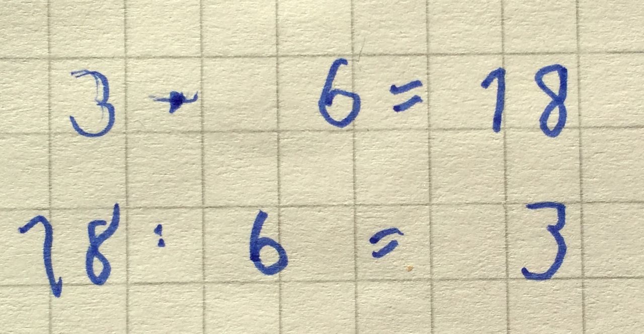 Handschriftliche Notation auf Kästchenpapier: „3 mal 6 = 18“. Darunter „18 geteilt durch 6 = 3“.