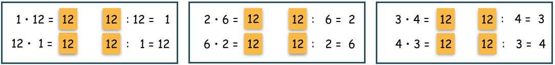 3 Kästchen mit Aufgabenfamilien. Die Zahl 12 ist mit einer gelbe Zahlenkarte 12 dargestellt. Links: „1 mal 12 = 12, 12 geteilt durch 12 = 1, 12 mal 1 = 12, 12 geteilt durch 1 = 12“. Mitte: „2 mal 6 = 12, 12 geteilt durch 6 = 2, 6 mal 2 = 12, 12 geteilt durch 2 = 6“. Rechts: „3 mal 4 = 12, 12 geteilt durch 4 = 3, 4 mal 3 = 12, 12 geteilt durch 3 = 4“. 