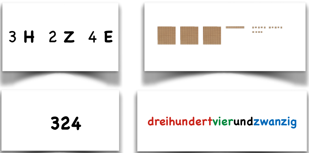 4 Rechtecke. Links oben: „3 H, 2 Z, 4 E“. Links unten: „324“. Rechts oben: 3 Hunderterplatten, eine Zehnerstange, 14 Einerwürfel. Rechts unten: „dreihundertvierundzwanzig“ (dreihundert in Rot, vier in Grün, und in Schwarz, zwanzig in Blau).