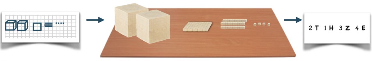 Links: Karte, darauf von links nach rechts:  2 Würfel, ein Quadrat, 3 Striche untereinander, 4 Punkte nebeneinander. Ein Pfeil zeigt nach rechts auf eine Holzunterlage, darauf von links nach rechts: 2 Tausenderwürfel, eine Hunderterplatte, 3 Zehnerstangen, 4 Einerwürfel. Ein Pfeil nach rechts auf eine Karte: „2 T, 1 H, 3 Z, 4 E“. 