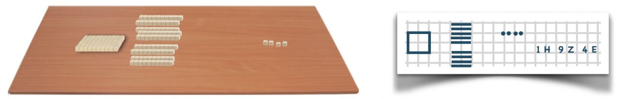 Eine Holzunterlage auf der eine Hunderterplatte, 9 Zehnerstangen und 4 Einerwürfel sind. Rechts daneben: Gitterpapier auf dem 1 Quadrat, 9 horizontale Striche und 4 Punkte sind. „1H, 9Z, 4E“.