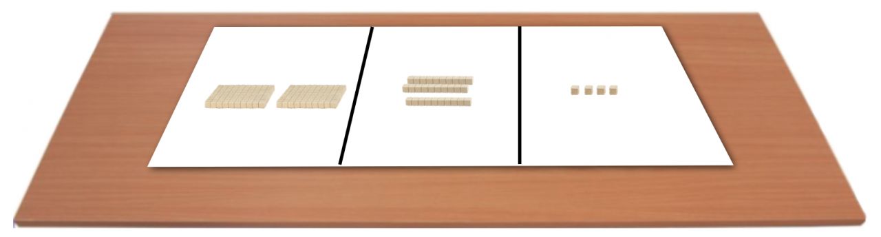 Eine Holzplatte auf der eine weiße Unterlage liegt. Die Unterlage ist durch 2 schwarze vertikale Linien in 3 Teile getrennt. Links: 2 Hunderterplatten. Mitte: 3 Zehnerstangen. Rechts: 4 Einerwürfel.