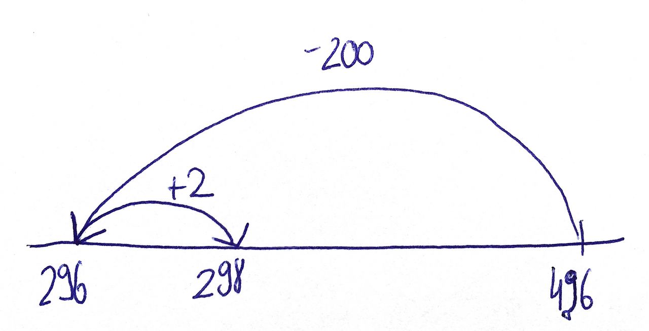 Schülerlösung: Rechenstrich mit den Zahlen 296, 298 und 406. Von 406 großer Bogen nach links zur Zahl 296, markiert mit „minus 200“. Von 296 kleiner Bogen nach rechts zur Zahl 298, markiert mit „+ 2“.  