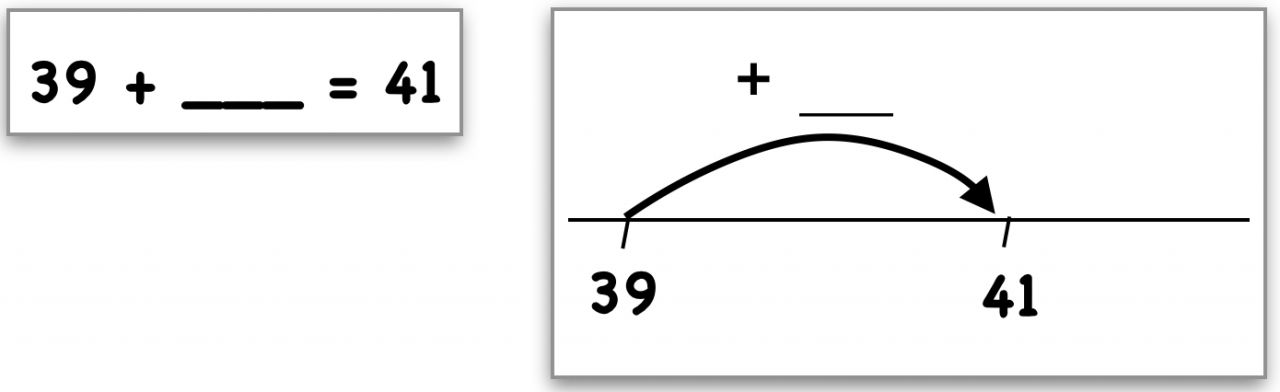 Zwei Aufgabenkarten nebeneinander. Links: „39 + _ = 41“. Rechts: Rechenstrich mit den Zahlen 39 und 41. Darüber Bogen mit „+ _“. 