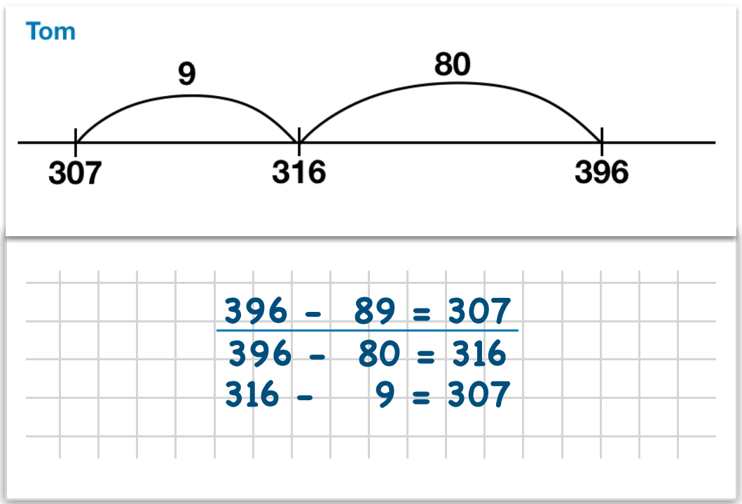 Karte Tom. Rechenstrich mit den Zahlen 307, 316 und 396. Die Zahlen sind mit Bögen verbunden und mit der jeweiligen Differenz gekennzeichnet: 9 und 80. Darunter Notation: 396 minus 89 = 307, darunter Rechenschritte 396 minus 80 = 316, 316 minus 9 = 307.