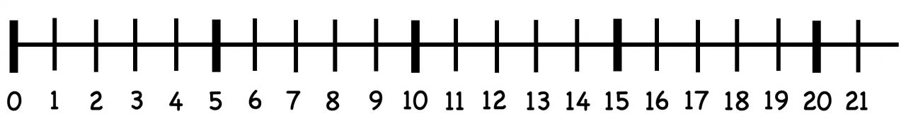 Zahlenstrahl. An jeder vertikalen Linie stehen von links nach rechts die Zahlen von 0 bis 21, die Striche der 0, 5, 10, 15 und 21 sind dicker. 