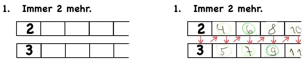 Links: eine Aufgabe zu Zahlenfolgen: „Immer 2 mehr.“ Darunter zwei Zahlenfolgen, eine beginnend mit 2 und die andere beginnend mit 3. Rechts: Schülerlösungen zu dieser Aufgabe. Obere Zahlenfolge: 2, 4, 6, 8, 10 ; untere Zahlenfolge: 3, 5, 7, 9, 11. Rote Pfeile, die die aufeinanderfolgenden Zahlen markieren (von 2 in der oberen Zahlenfolge zur 3 in der unteren Zahlenfolge, zur 4 in der oberen Zahlenfolge, zur 5 in der unteren Zahlenfolge usw.).