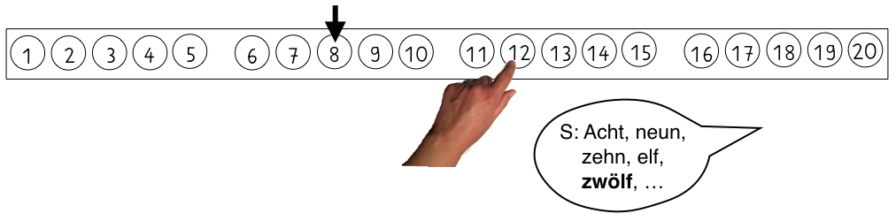 Zwanzigerreihe (20 Kreise, beschriftet mit 1 bis 20, nach der 5, der 10 und der 15 sind kleine Lücken). Ein Pfeil zeigt auf die 8. Ein Finger zeigt auf die 12. Rechts daneben eine Sprechblase: „S: Acht, neun, zehn, elf, zwölf (fett gedruckt), …“