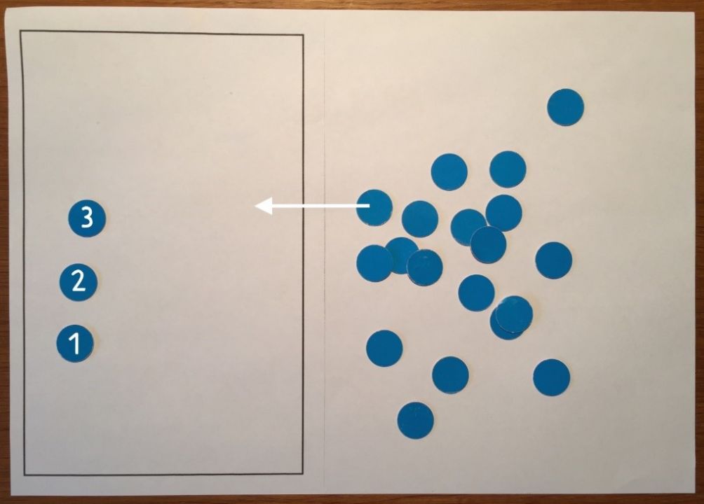 Eine weiße Unterlage, links ist ein Rechteck eingezeichnet. In dem Rechteck liegen drei blaue Plättchen untereinander angeordnet, die von unten nach oben mit den Zahlen 1, 2 und 3 beschriftet sind. Rechts neben dem Rechteck liegen viele unsortierte Plättchen. Ein Pfeil zeigt von einem Plättchen in das Rechteck.
