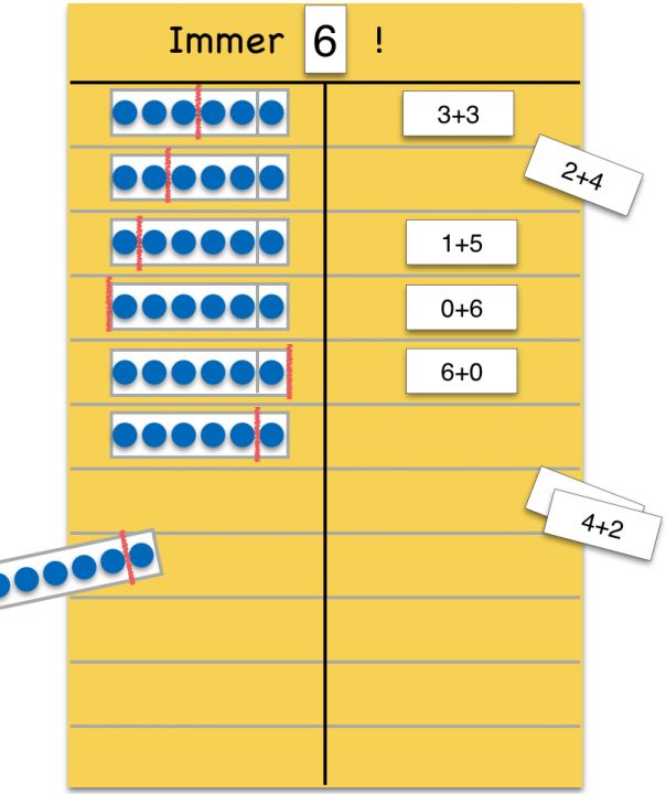 Überschrift: „Immer 6!“. Linierte Tabelle mit zwei Spalten. Linke Spalte: Streifen mit jeweils 6 Plättchen und roten Strichen zwischen verschiedenen Plättchen, rechts die jeweilige Darstellung als Additionsaufgabe. Von oben nach unten: 3+3, 2+4, 1+5, 0+6, 6+0, 5+1. Schräg unten ein Stapel weiterer Karten.