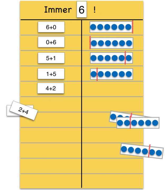 Sortiertafel. Überschrift: „Immer 6!“. Tabelle mit zwei Spalten. Linke Spalte: Karten mit Additionsaufgaben, rechts die jeweilige Darstellung mit Plättchen und rotem Trennstrich. Von oben nach unten: 6+0, 0+6, 5+1, 1+5, 4+2. Schräg unten Stapel mit weiteren Additionsaufgaben und Plättchen-Darstellungen.