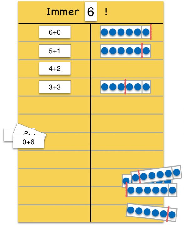 Sortiertafel. Überschrift: „Immer 6!“. Tabelle mit zwei Spalten. Linke Spalte: Karten mit Additionsaufgaben, rechts die jeweilige Darstellung mit Plättchen und rotem Trennstrich. Von oben nach unten: 6+0, 5+1, 4+2, 3+3. Schräg unten ein Stapel weiterer Karten.