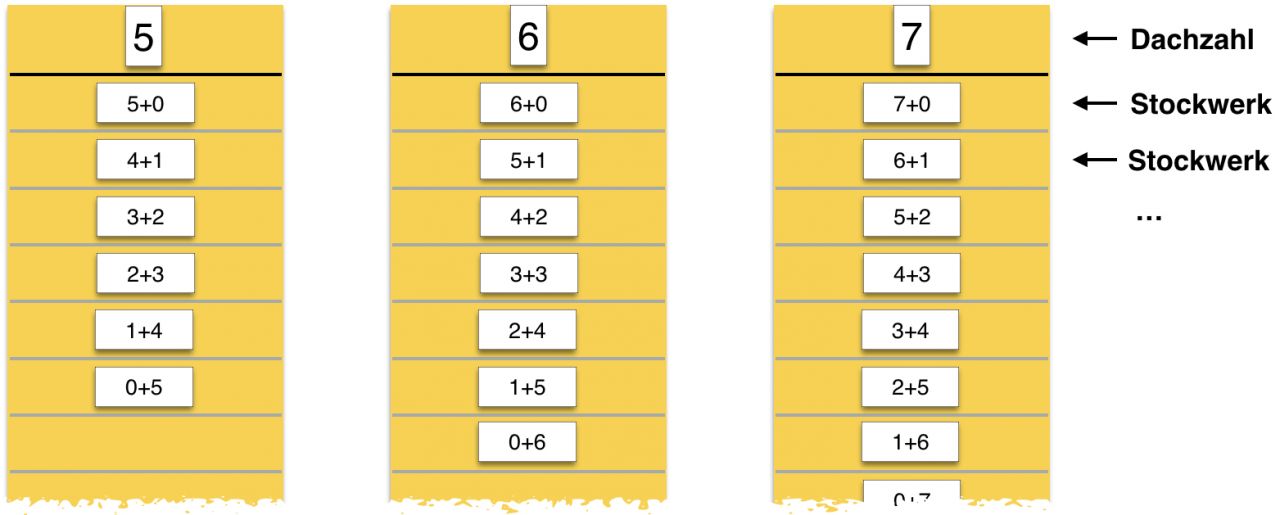 3 Tabellen mit Zeilen. Oberste Zeile zeigt eine Zahl, darunter in den Zeilen jeweils Additionsaufgaben. Rechte Tabelle: Auf die oberste Zeile zeigt ein Pfeil: „Dachzahl“. Auf die beiden Zeilen darunter jeweils ein Pfeil: „Stockwerk“. Darunter: „…“. Tabelle links. Oberste Zeile: „5“. Darunter: „5+0, 4+1, 3+2, 2+3, 1+4, 0+5“. Tabelle in der Mitte. Oberste Zeile: „6“. Darunter: „6+0, 5+1, 4+2, 3+3, 2+4, 1+5, 0+6“. Rechte Tabelle. Oberste Zeile: 7, Darunter: „7+0, 6+1, 5+2, 4+3, 3+4, 2+5, 1+6, 0+7“. 