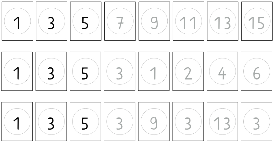 Drei Zeilen, jeweils bestehend aus 8 nebeneinanderliegenden Zahlenkarten. Die ersten drei Zahlenkarten (von links) sind jeweils in schwarz gefärbt. Die restlichen folgenden Zahlen sind jeweils in grau gefärbt.  Beschriftung der Zahlenkarten in der ersten Zeile: 1, 3, 5, 7, 9, 11, 13, 15. Beschriftung der Zahlenkarten in der zweiten Zeile: 1, 3, 5, 3, 1, 2, 4, 6. Beschriftung der Zahlenkarten in der dritten Zeile: 1, 3, 5, 3, 9, 3, 13, 3.