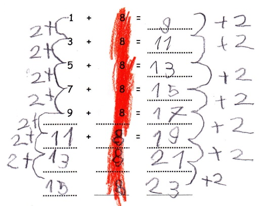 Schülerlösung: Torben markiert seine Entdeckungen am schönen Päckchen mit Forschermitteln: Er markiert die ersten Summanden mit Pfeilen und „+2“, die zweiten gleichbleibenden Summanden in rot und die Summen erneut mit Pfeilen und „+2“. 