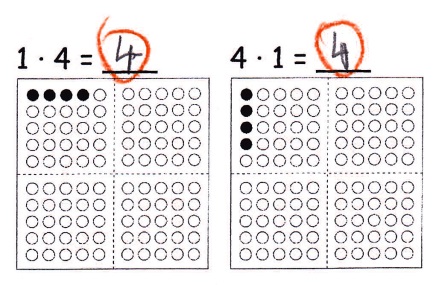 Schülerlösung zur Aufgabe 1a: 1 mal 4 = 4 und 4 mal 1 = 4. Das Ergebnis (4) wurde eingetragen und rot eingekreist. 