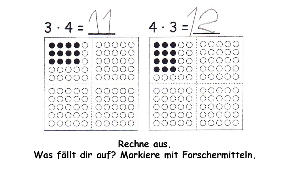 Multiplikationsaufgabe und ihre Tauschaufgabe, darunter Darstellung der Aufgaben auf Hunderterfeld mit Plättchen. Aufgabe: „Rechne aus. Was fällt dir auf? Markiere mit Forschermitteln.“ Schülerlösung: 3 mal 4 = 11 und 4 mal 3 = 12.