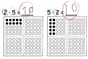 Multiplikationsaufgabe 2 mal 5 = 10 und 5 mal 2 = 10, darunter Darstellung der Aufgaben auf leerem Hunderterfeld mit Punkten. Schülerlösung zur Aufgabe „Rechne aus“: Die 10 wurde als Ergebnis eingetragen, die gleichen Faktoren der Tauschaufgaben und das Produkt wurden jeweils mit derselben Farbe eingekreist.