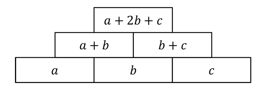 3er-Zahlenmauer mit drei Basissteinen: a, b und c. Darüber mittlere Reihe 2 Steine: a + b und b + c. Oben der Deckstein: a + 2b + c.