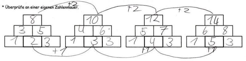 Sternchenaufgabe „Überprüfe an einer eigenen Zahlenmauer“, darunter vier leere 3er-Zahlenmauern. Die Zahlenmauern wurden ausgefüllt. Schülerlösung: Erste Zahlenmauer: Basissteine 1, 2 und 3. Der Mittelstein (2) wurde jeweils um +1 erhöht (3, 4 und 5), dementsprechend markiert und miteinander verbunden. Die Decksteine (8, 10, 12 und 14) wurden mit Strichen verbunden und mit „+2“ gekennzeichnet. 