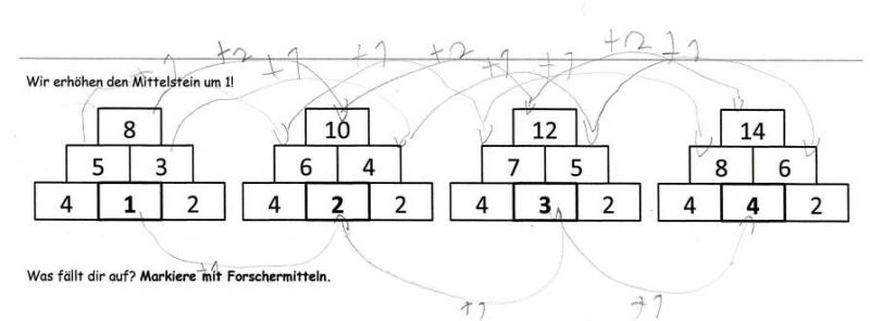 Arbeitsblatt zu Zahlenmauern. Überschrift: „Wir erhöhen den Mittelstein um 1!“, darunter vier ausgefüllte 3er-Zahlenmauern. Erste Zahlenmauer: Basissteine 4, 1 und 2. Der Mittelstein (1) wird in den anderen drei Zahlenmauern um +1 erhöht: 2, 3 und 4. Aufgabe „Was fällt dir auf? Markiere mit Forschermitteln.“ Schülerlösung: Decksteine (8, 10, 12 und 14) wurden mit Strichen verbunden und mit „+2“ markiert. Die Steine der mittleren Reihe (5, 6, 7 und 8 sowie 3, 4, 5 und 6) wurden mit Strichen verbunden und mit „+1“ gekennzeichnet, Mittelsteine (1, 2, 3 und 4) wurden mit Strichen verbunden und mit „+1“ gekennzeichnet. 
